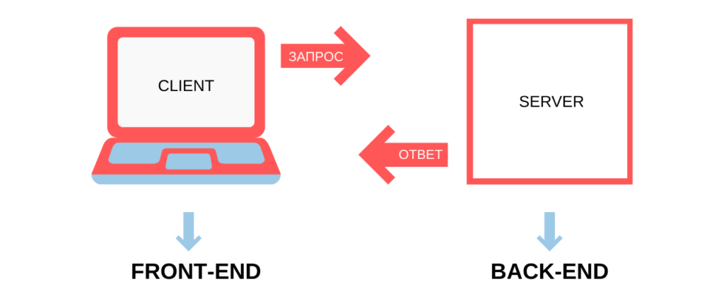 Front-end VS Back-end VS Full Stack: какой путь выбрать