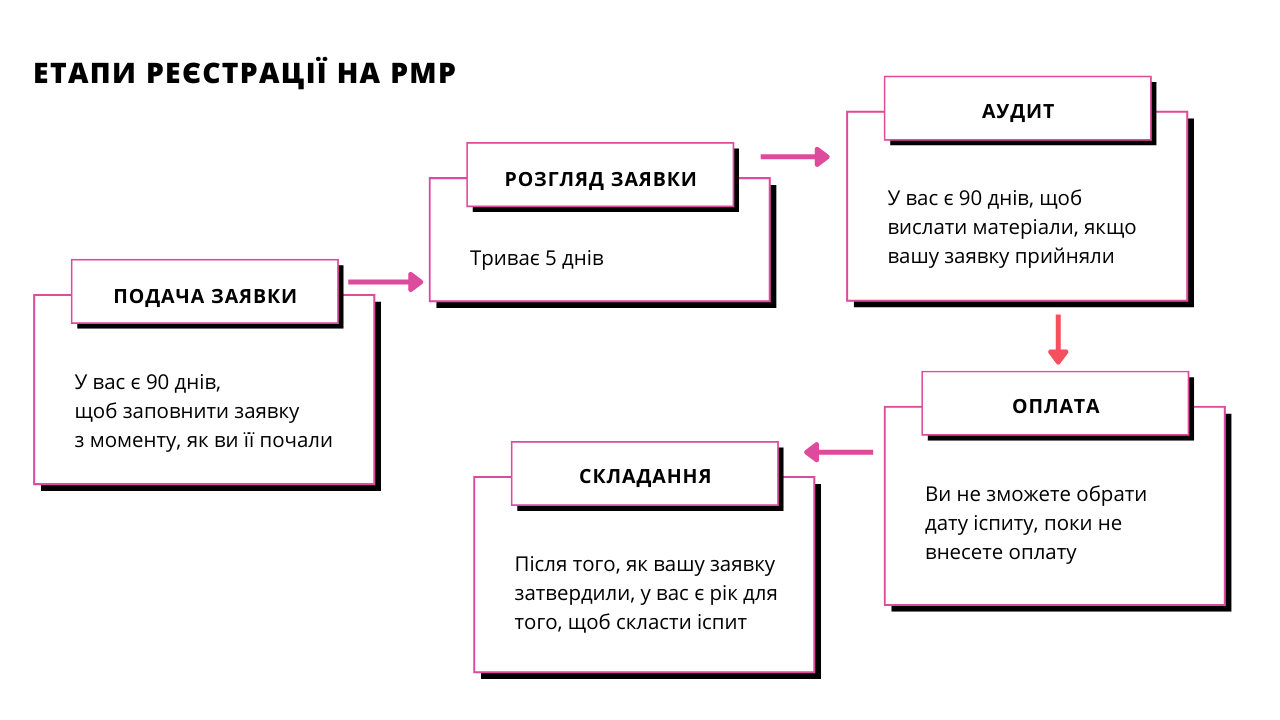 Кроки для реєстрації на проходження PMP