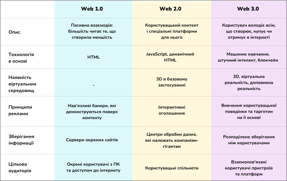 Порівняння Web 3.0 з Web 2.0 та Web 1.0