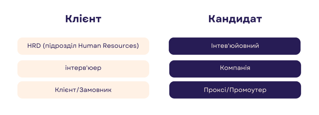 Учасники technical interview