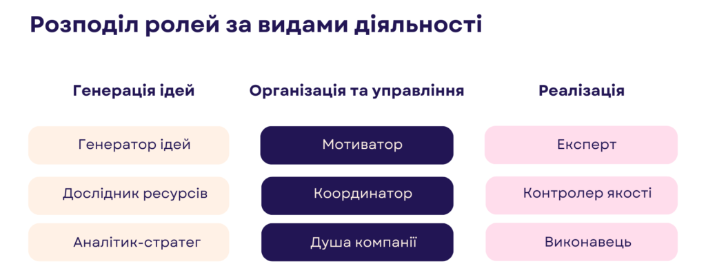 розподіл задач за ролями